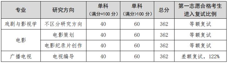 2023考研分数线：辽宁大学广播影视学院2023年硕士研究生复试分数线