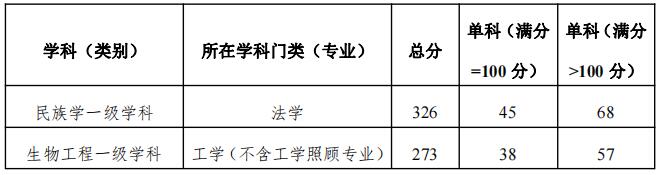 2023考研分数线：大连民族大学2023年硕士研究生招生复试分数线