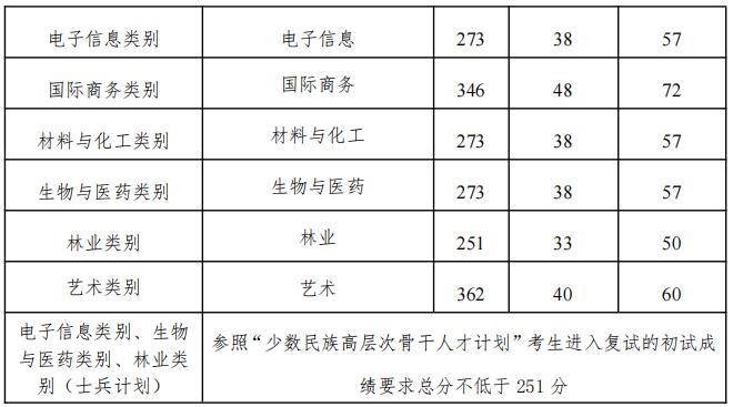 2023考研分数线：大连民族大学2023年硕士研究生招生复试分数线