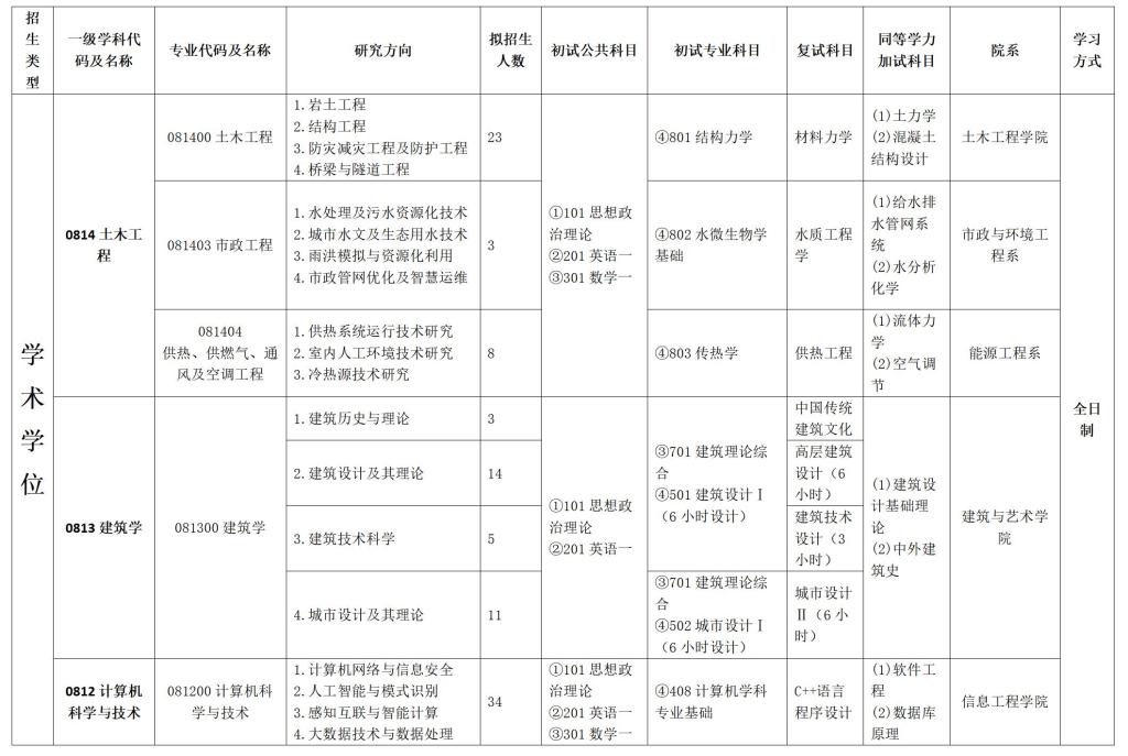 2024考研专业目录：河北建筑工程学院2024年硕士研究生招生专业目录