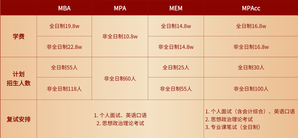 2024考研预调剂：调剂信息丨上海理工大学2024年MBA/MPA/MEM/MPAcc管理类联考项目调剂意愿征询信息通知