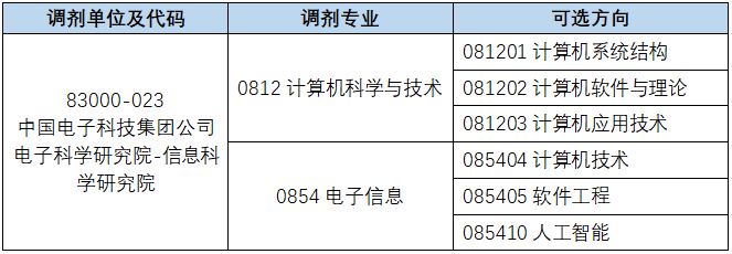 2024考研调剂：中国电科智能科技研究院2024年硕士研究生招生调剂信息