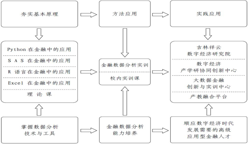 2024考研调剂：2024年长春大学经济学院金融专硕调剂咨询信息